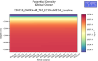 Time series of Global Ocean Potential Density vs depth